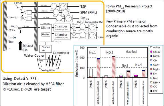 Design of the Dilution Sampling system (JAPAN).