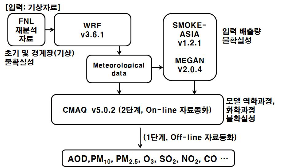 Flow chart for Modeling System and application of data assimilation