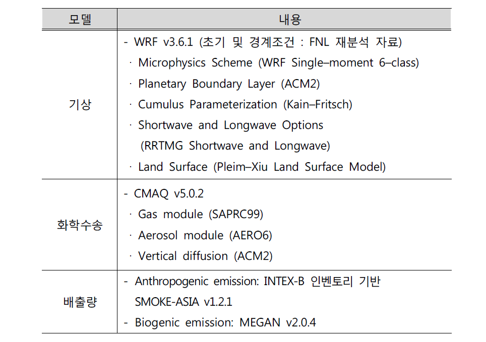 Model configuration of chemical reanalysis preliminary data