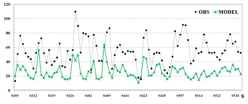 Comparison between model simulation and observation on daily average PM10 concentrations (unit : ㎍/m3)