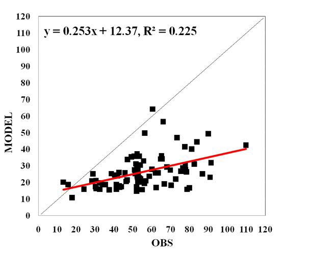 Scatter plot of model simulation PM10 and observation (unit : ㎍/m3)
