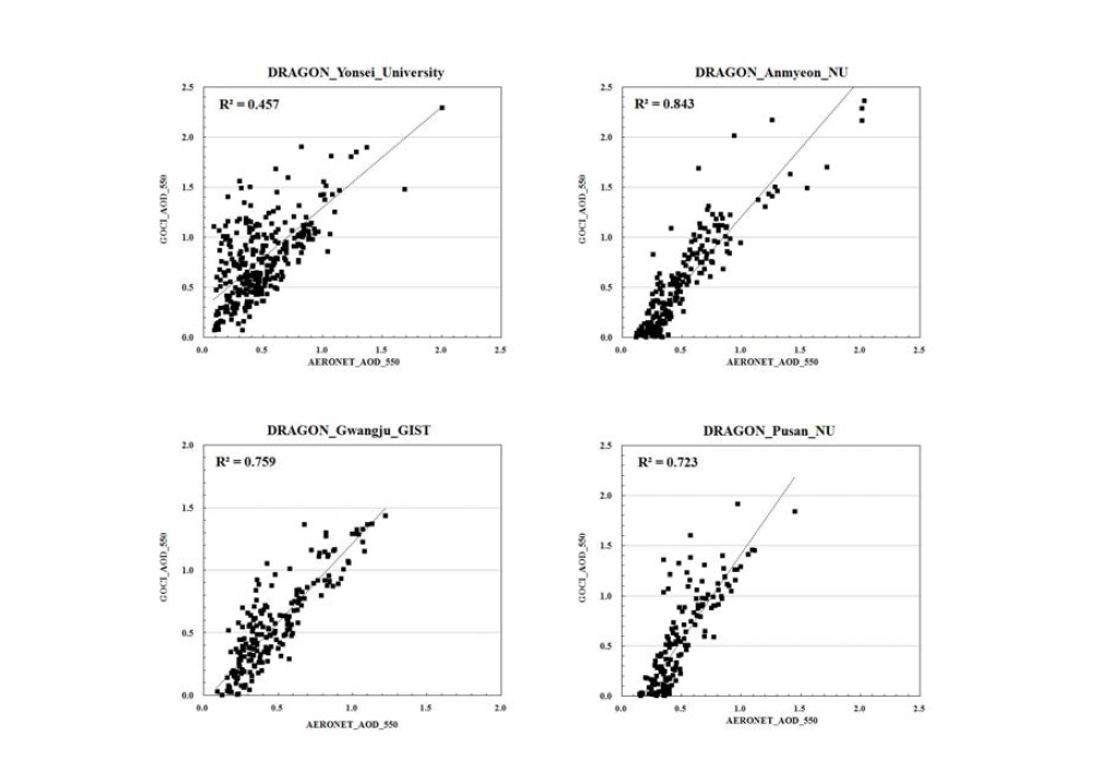 Scatter plot of GOCI and AERONET AOD at Seoul, Anmyeon, Gwangju, Pusan (March-May, 2012).