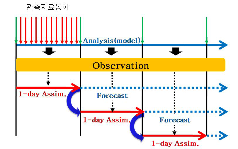 The concept of On-line data assimilation method