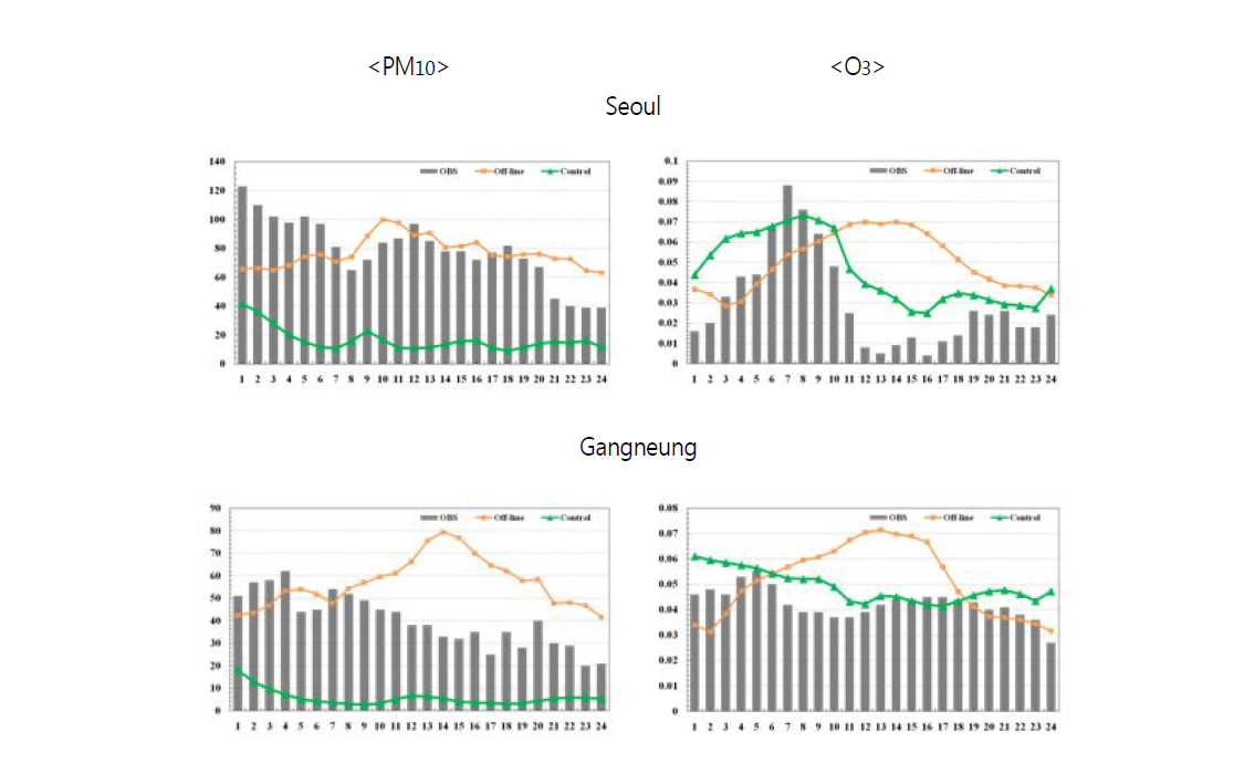 Time series of model outputs(PM10, O3) between without and with data assimilation for May 9. 2012 (unit : ㎍/m3)