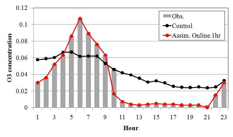 Time series of O3 concentrations between without and with 1hour On-line data assimilation for May 9. 2012