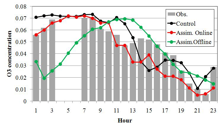 Time series of O3 concentrations between without and with On-line/Off-line data assimilation for May 9. 2012
