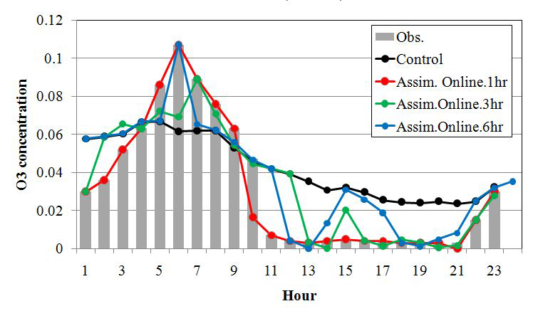 Time series of O3 concentrations between without and with 1hour/3hour/6hour On-line data assimilation