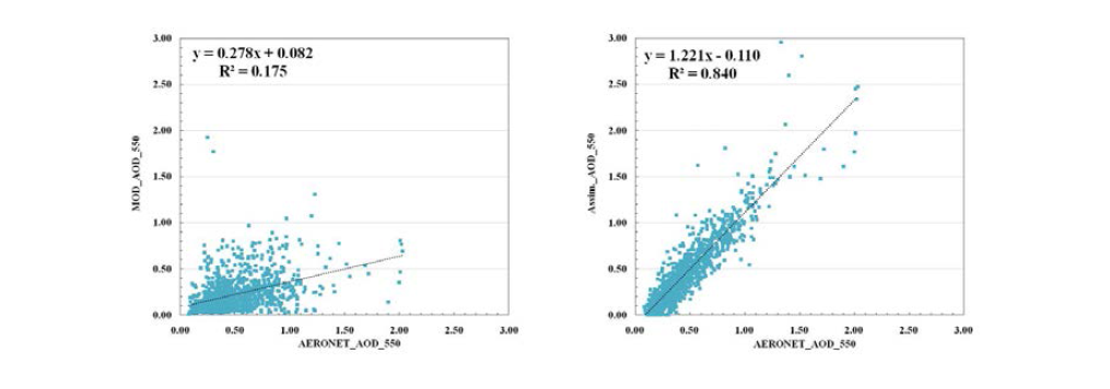 Correlations between model output and observation without(left) and with(right) data assimilation (N:1560)
