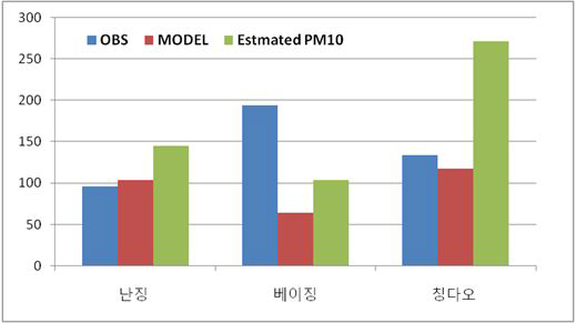 Comparison analysis results of PM10 concentrations between without and GOCI with data assimilation for May 9. 2012 at Beijing, nanjing, qingdao (unit : ㎍/m3)