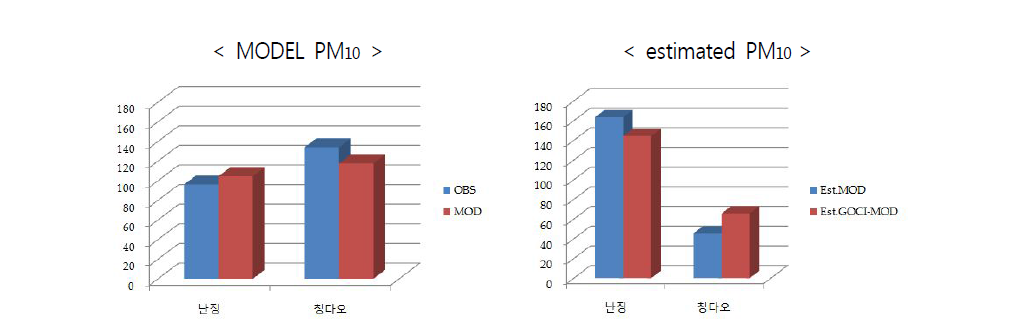 Comparison analysis results of estimated PM10 concentrations between without and GOCI with data assimilation for May 9, 2012 at nanjing and qingdao (unit : ㎍/m3)