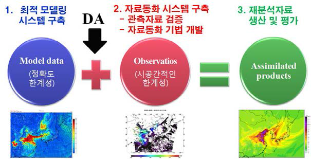 The concept of production of chemical reanalysis data