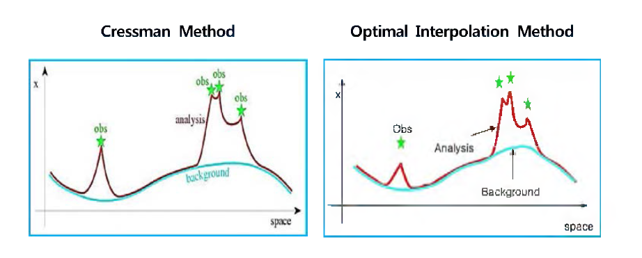 Concepts of Cressman method and Optimal Interpolation Method.