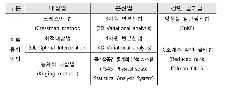 Typical types for data assimilation approaches.