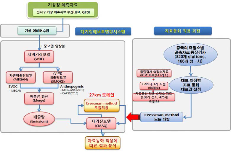 Flow chart for the national air quality model system application of data assimilation.
