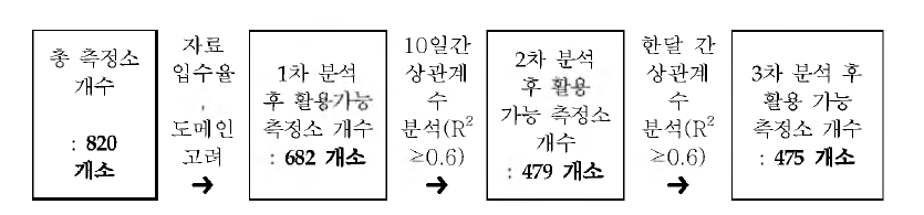 Quality control results for air quality monitoring network in China.