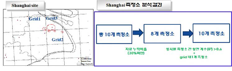 An example of quality control results for air quality monitoring network in Shanghai.