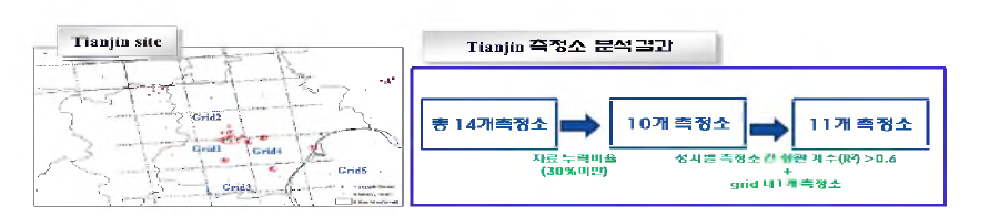 An example of quality control results for air quality monitoring network in Tianjin.