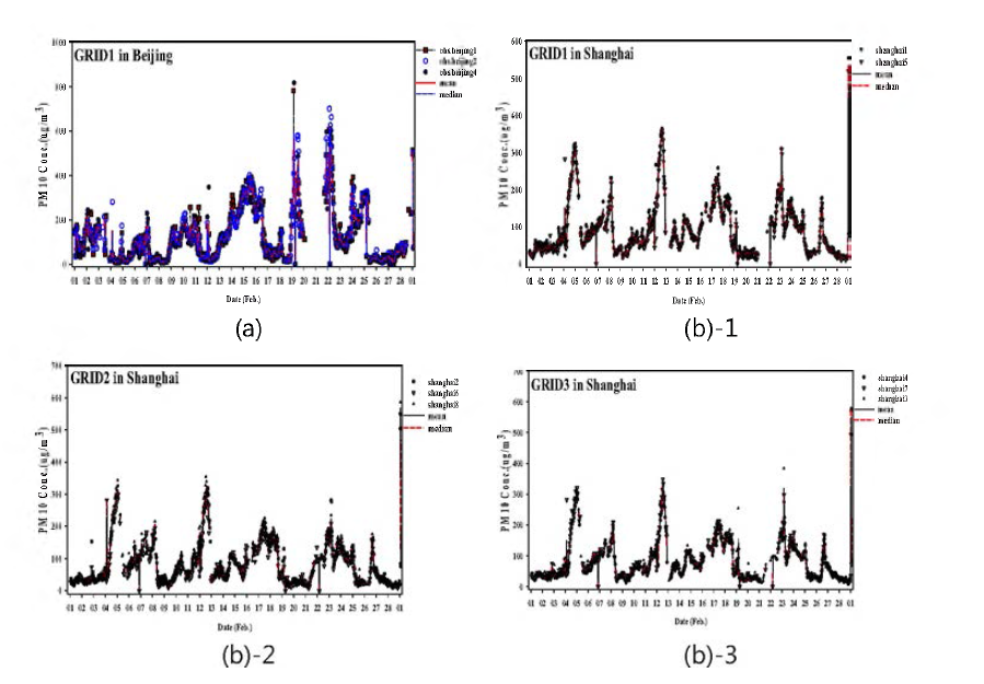 Correlation analysis results ; (a)- Beijing, (b)-l,2,3 Shanghai.