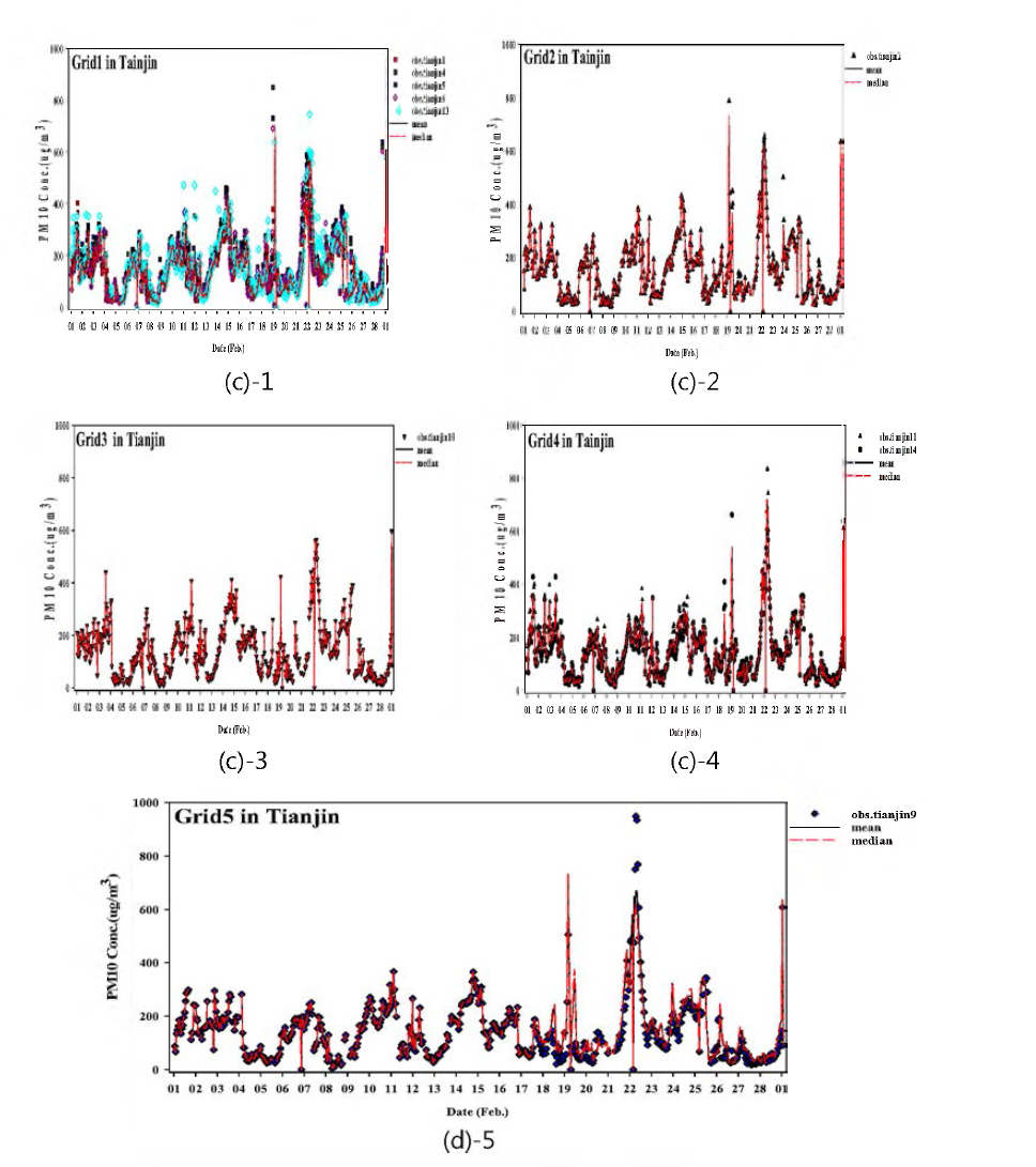 Correlation analysis results ; (c)-l ,2,3,4,5 Tianjin.