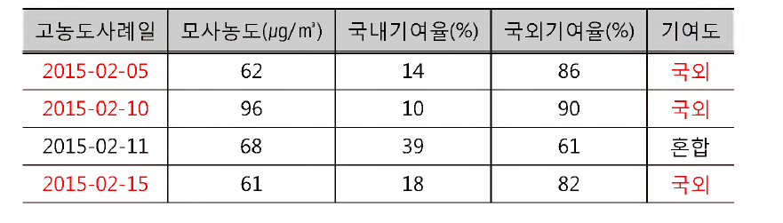 Results BFMs for a months