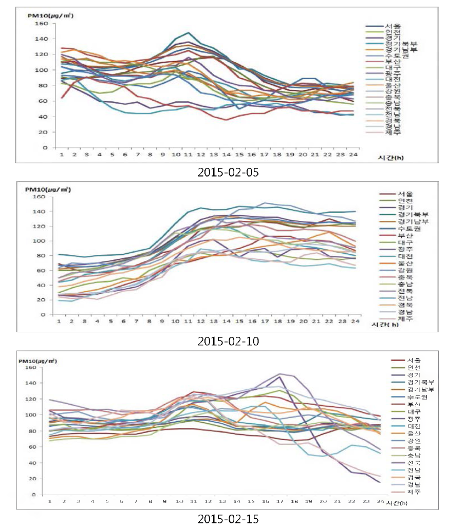 PMi〇 concentrations in Korea urban area on the days selected for the analysis.