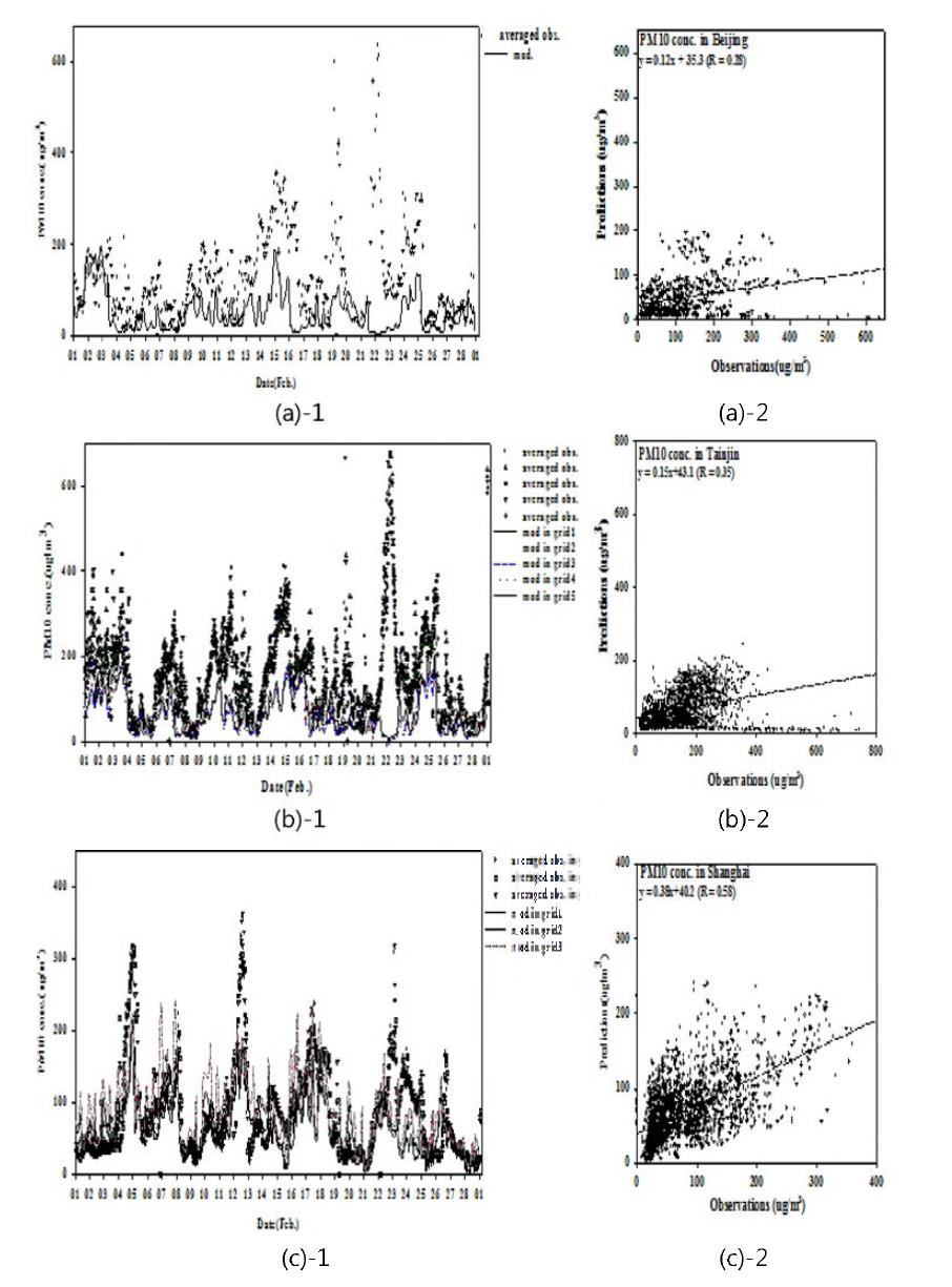 Comparison between model and observation. (a,b,c)-1 timeseries, (a,b,c)-2 Correlation ;; a = Beijing, b = Tainjin, c = Shanghai 15