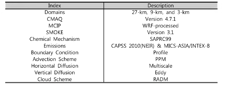 CMAQ Configuration