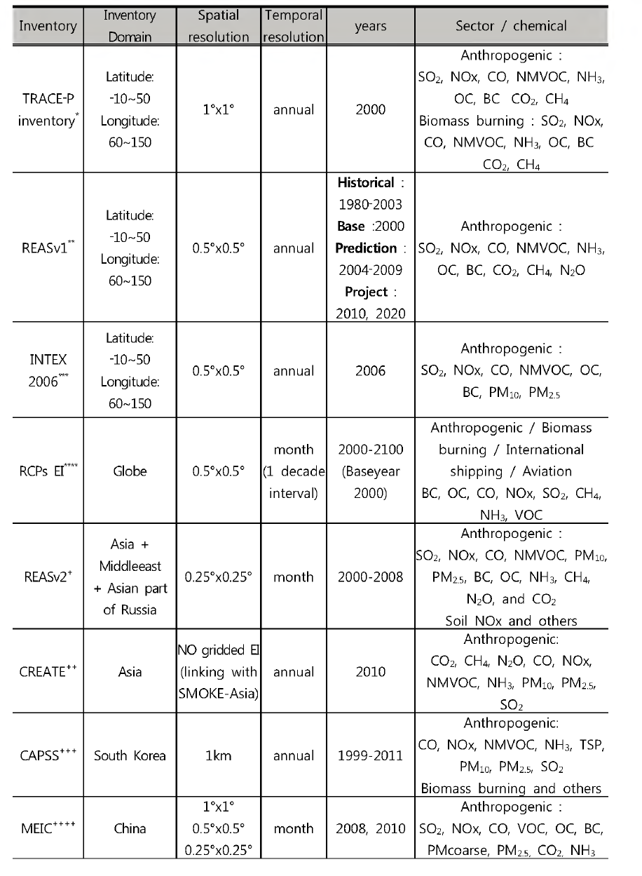 Emission Inventories Configuration for East Asia and Asia