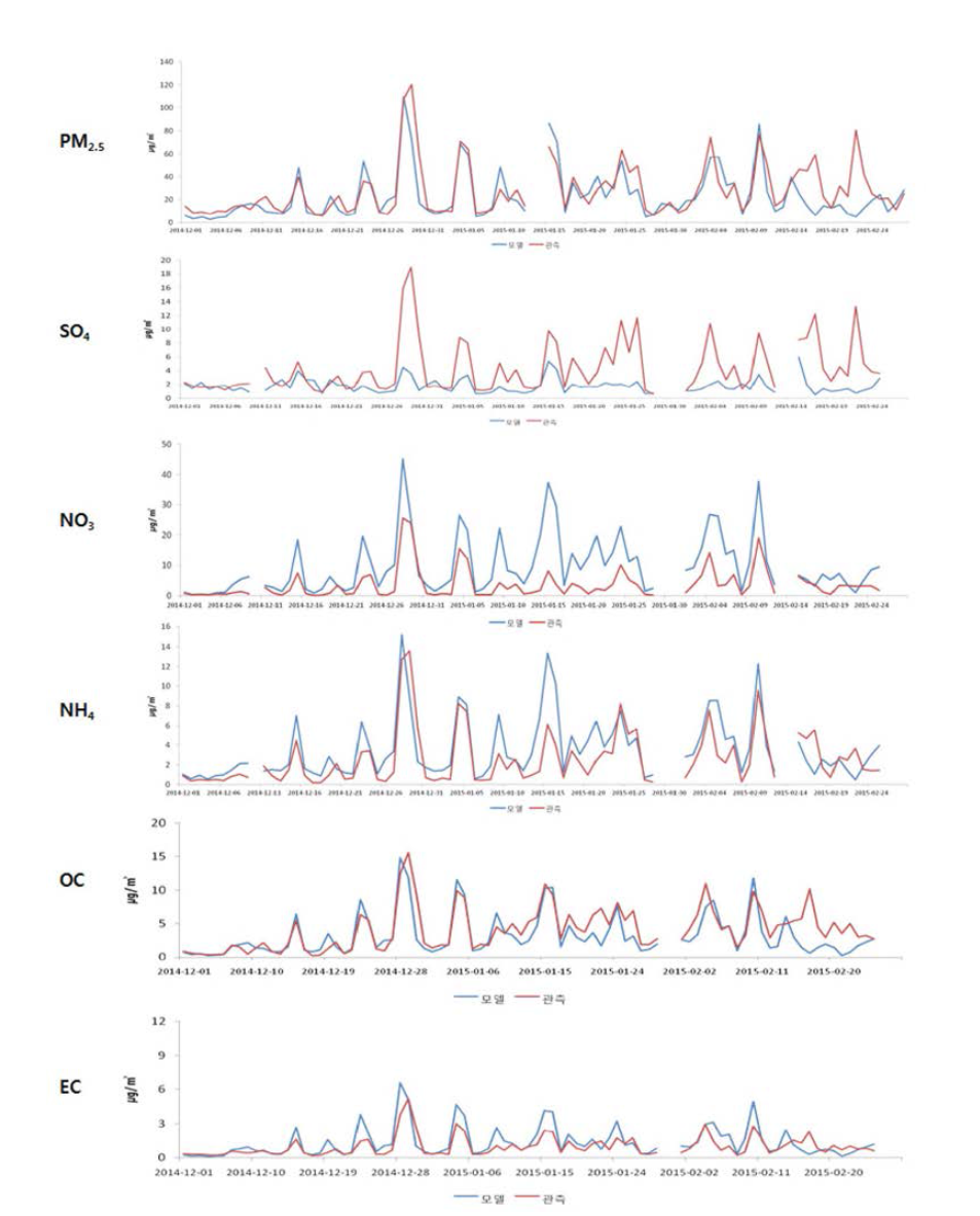 Time series of predicted and measured PM2.5 concentrations and major components.