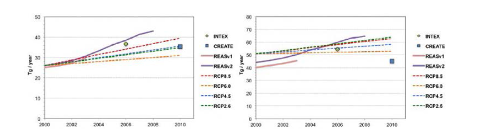 Annual variation of NOx and VOCs emissions by the emission inventories(left: NOx, right: VOCs).