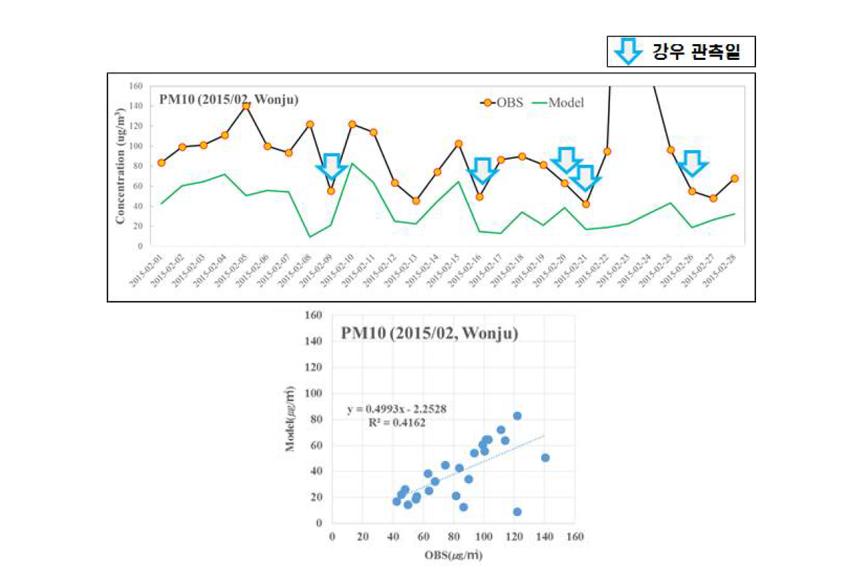 기존 예보 모델의 원주지역 PM10모의 결과 및 관측 값