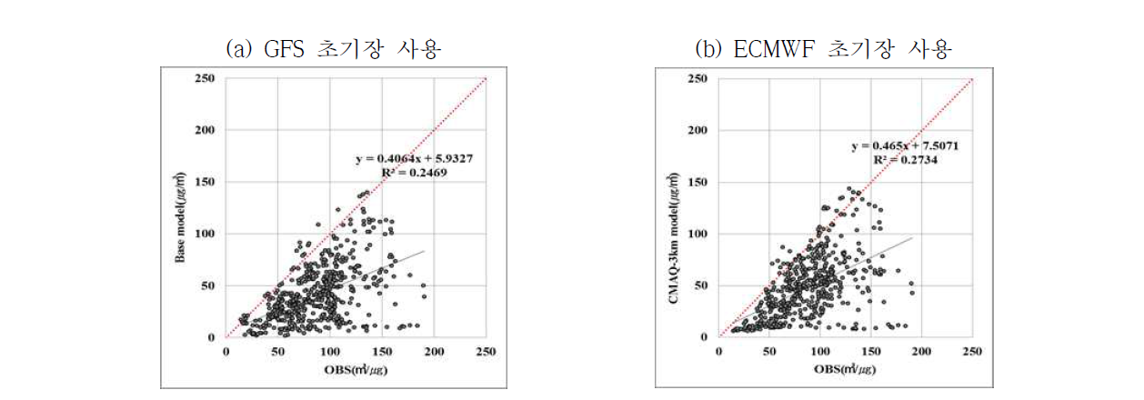 기상 초기장에 따른 원주지역 PM10 모의 결과 비교 산포도((a):GFS, (b):ECMWF)
