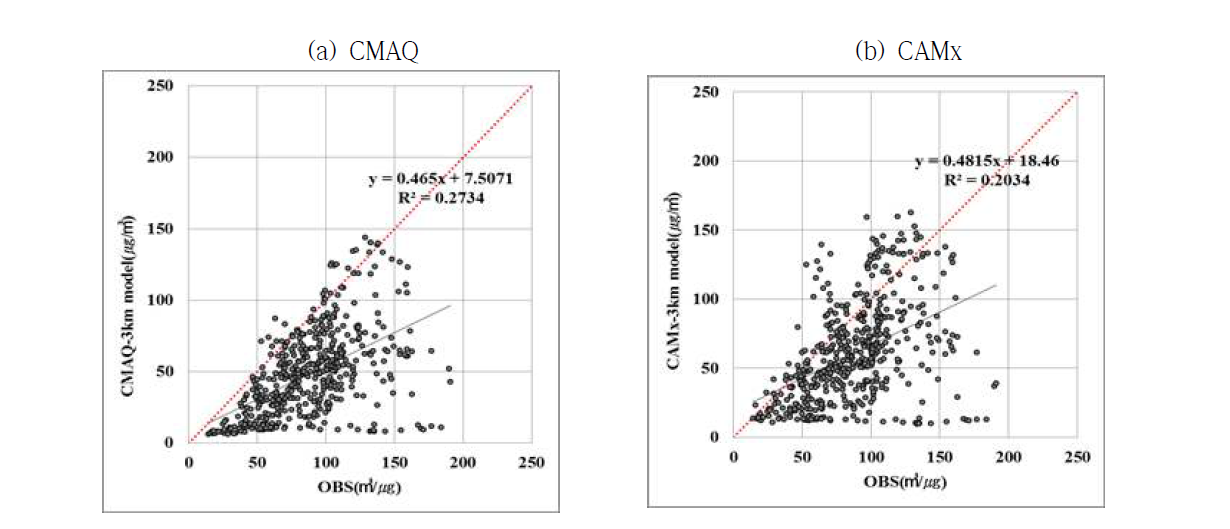 대기화학 모델에 따른 원주지역 PM10 모의 결과 산포도((a):CMAQ, (b):CAMx)