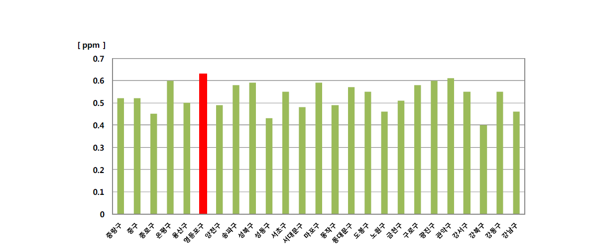 서울시 25개 구 도시대기측정소에서 2010년부터 2014년까지 기간 동안 측정한 평균 CO 농도(ppm)