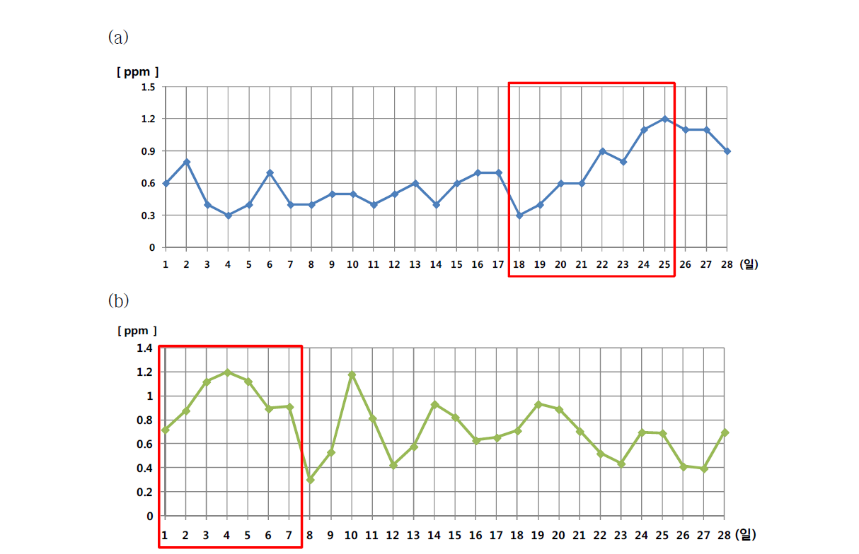 (a) 2014년 2월 서울시 영등포구와 (b) 2015년 2월 원주시 명륜동 도시대기측정소에서 측정한 일평균 CO 농도