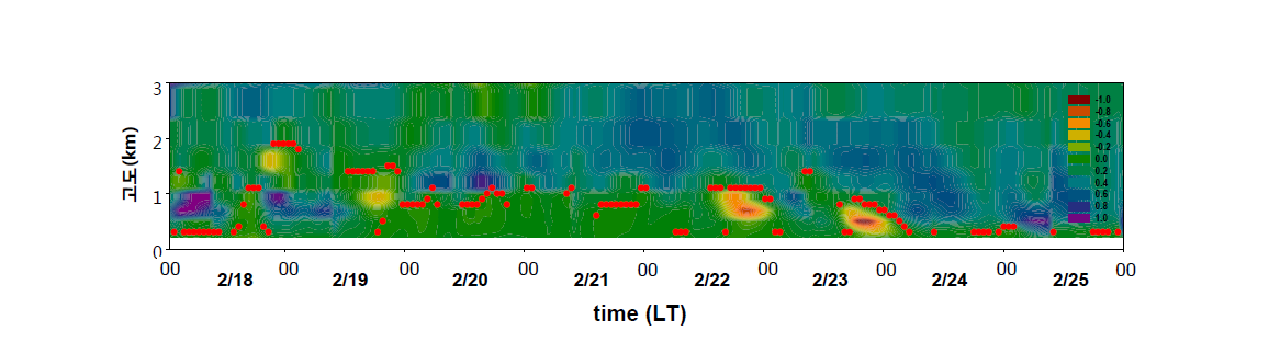 서울시 영등포구 도시대기측정소 지점에서 WRF가 예측한 온위 경도(빨간점 - 역전층 시작 고도)