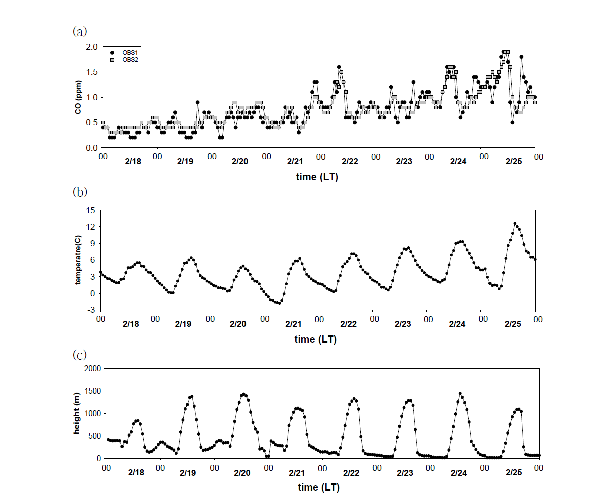 서울시 영등포구 지역의 (a) 측정 CO 농도(검은색 점 - 도시대기측정소, 회색 점 - 도로변측정소), (b) 관측 기온, (c) 수치 모의된 대기경계층(planetary boundary layer, PBL) 고도의 시계열