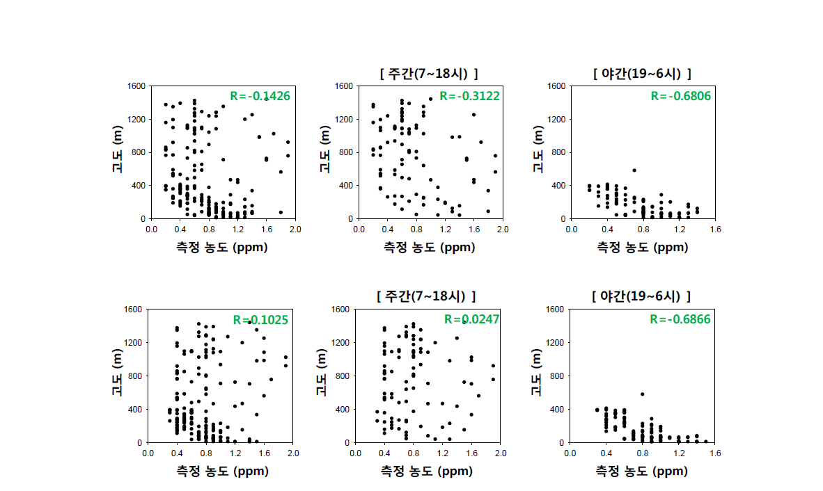 서울시 영등포구 지역의 측정 CO 농도와 PBL 고도 간의 산포도[위 - 도시대기측정소, 아래 – 도로변측정소]