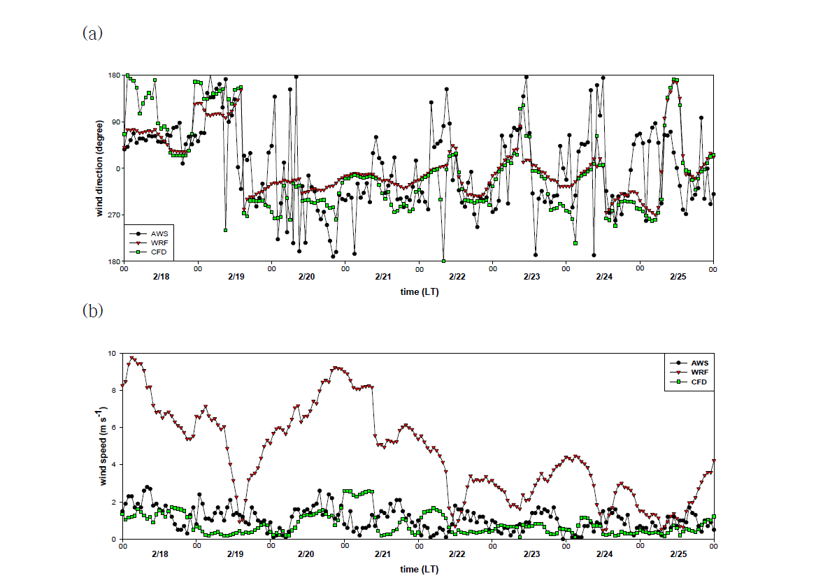 서울시 영등포구 AWS 지점에서 관측/예측한 (a) 풍향과 (b) 풍속 시계열[검정색 - 관측, 빨강색 - WRF 모델, 초록색 - WRF-CFD 접합 모델]