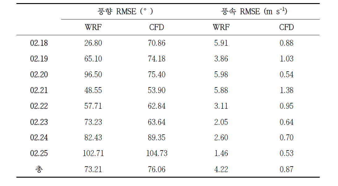 서울시 영등포구 자동기상관측소 주변 지역에서 WRF 모델과 WRF-CFD 접합 모델이 모의한 풍향과 풍속의 제곱근오차(root mean square error, RMSE)