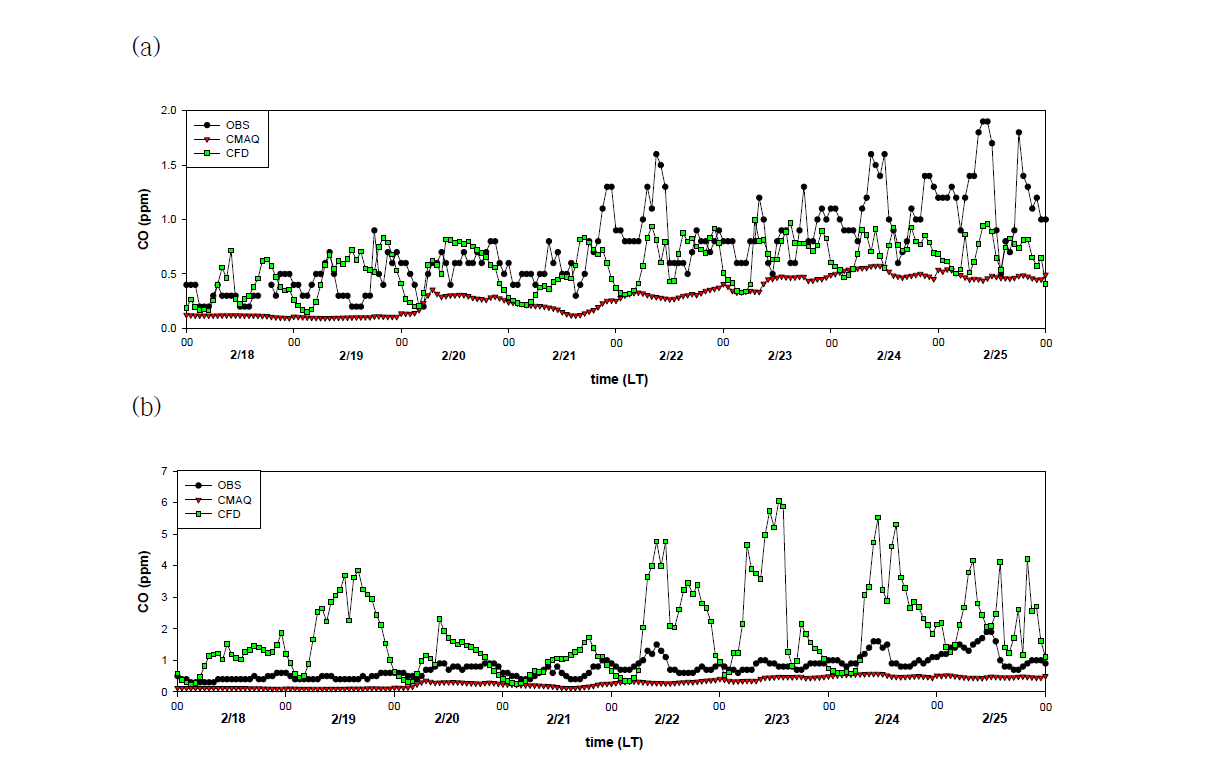 2014년 2월 18일 00시부터 2014년 2월 25일 24시까지 서울시 영등포구 (a) 도시대기측정소와 (b) 도로변측정소에서 측정/예측한 CO 농도[검은색 - 측정, 빨강색 - CMAQ, 초록색 - CMAQ-CFD]