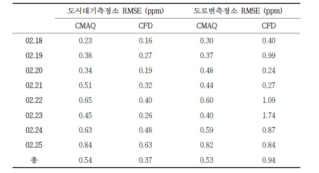 서울시 영등포구 도시대기측정소 주변 지역에서 CMAQ 모델과 CMAQ-CFD 접합 모델이 모의한 CO 농도의 제곱근오차(root mean square error, RMSE)