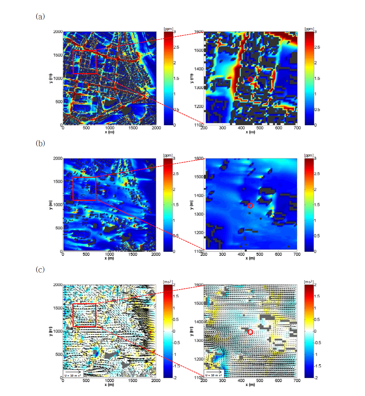 2014년 2월 19일 08시에 대한 서울시 영등포구 지역의 (a) 지표 CO 농도장, (b) 측정소 고도 CO 농도장, (c) 측정소 고도 바람 벡터장[빨강색 사각형 - 측정소 위치 영역, (c)의 색깔 - 연직 성분 속도]
