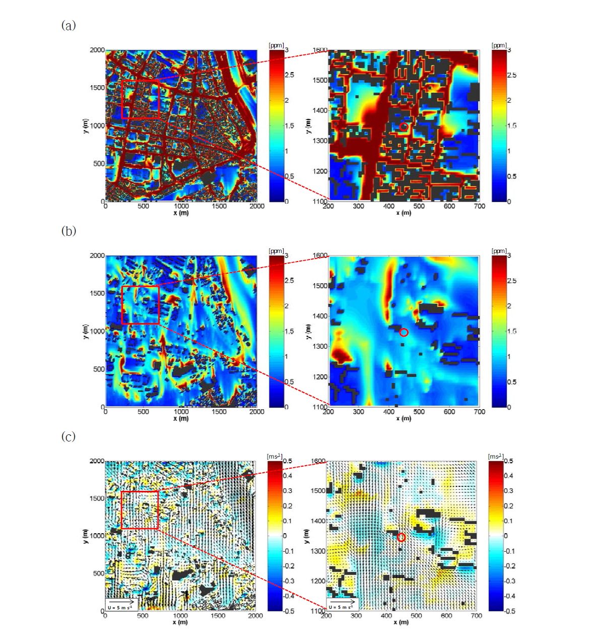 2014년 2월 25일 11시에 대한 서울시 영등포구 지역의 (a) 지표 CO 농도장, (b) 측정소 고도 CO 농도장, (c) 측정소 고도 바람 벡터장[빨강색 사각형 - 측정소 위치 영역, (c)의 색깔 - 연직 성분 속도]