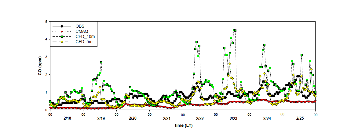 2014년 2월 18일 0시부터 2014년 2월 25일 24시까지 서울시 영등포구 도로변측정소에서 측정/예측한 CO 농도[검은색 - 측정, 빨강색 - CMAQ, 초록색 - CMAQ-CFD_10m, 노랑색 - CMAQ-CFD_5m]