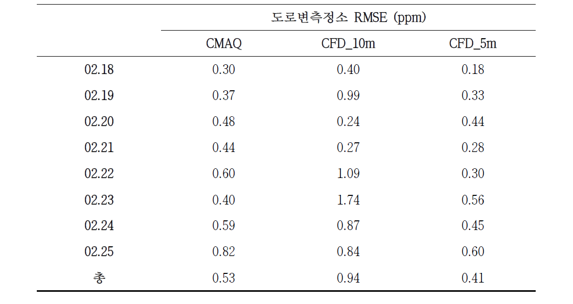 서울시 영등포구 도시대기측정소 주변 지역에서 WRF 모델과 CMAQ-CFD 접합 모델이 모의한 CO 농도의 제곱근오차(root mean square error, RMSE)
