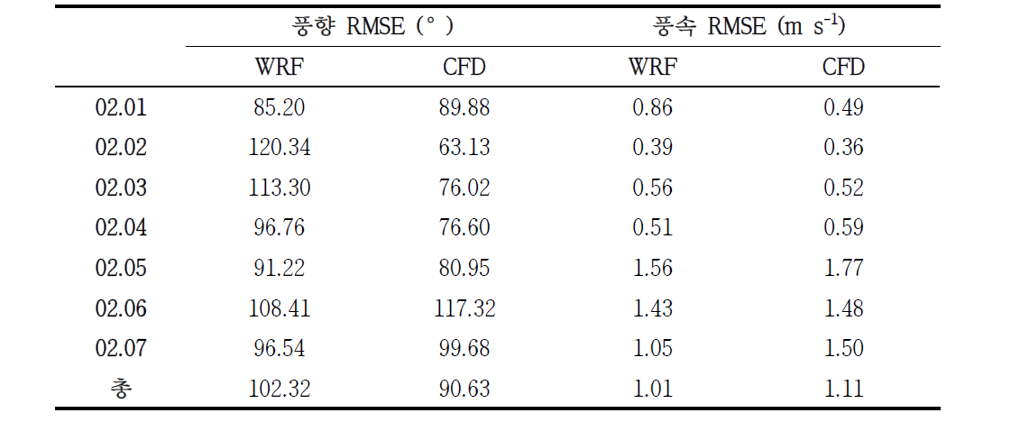 원주시 명륜동 자동기상관측소 주변 지역에서 WRF 모델과 WRF-CFD 접합 모델이 모의한 풍향과 풍속의 제곱근오차(root mean square error, RMSE)