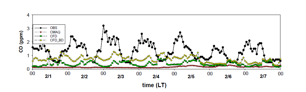 2015년 2월 1일 00시부터 2015년 2월 7일 24시까지 원주시 명륜동 도시대기측정소에서 측정/예측한 CO 농도[검은색 - 측정, 빨강색 - CMAQ, 초록색 - CMAQ-CFD(건물 배출량 불포함), 노랑색 - CMAQ-CFD(건물 배출량 포함)]