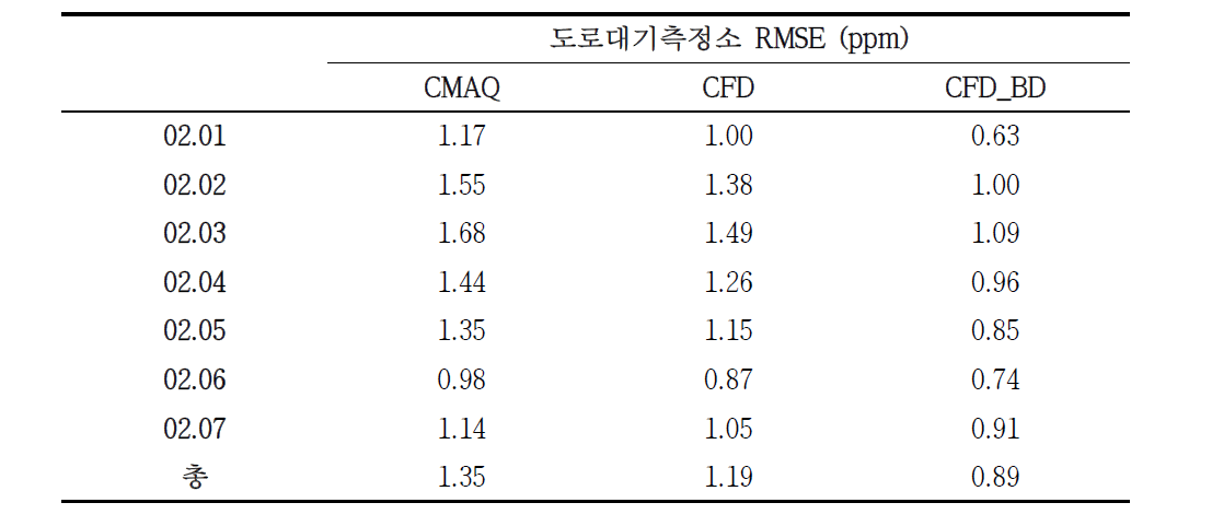 원주시 명륜동 도시대기측정소 주변 지역에서 WRF 모델과 CMAQ-CFD 접합 모델이 모의한 CO 농도의 제곱근오차(root mean square error, RMSE)