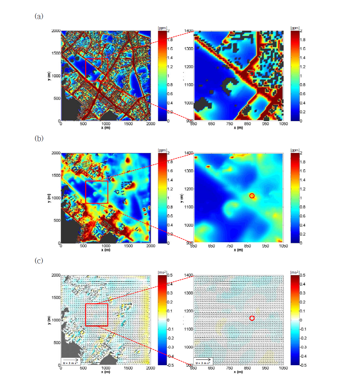 2015년 2월 1일 21시에 대한 원주시 명륜동 지역의 (a) 지표 CO 농도장, (b) 측정소 고도 CO 농도장, (c) 측정소 고도 바람 벡터장[빨강색 사각형 - 측정소 위치 영역, (c)의 색깔 - 연직 성분 속도]